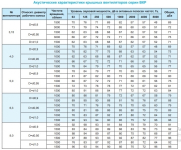 Крышный вентилятор Ровен ВКР-6,3-РН-2,2кВт/1000об/220-380-У1