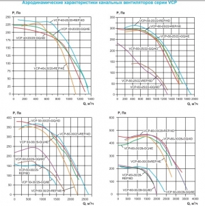 Вентилятор канальный Ровен VCP 50-25/22-GQ/4D 380В